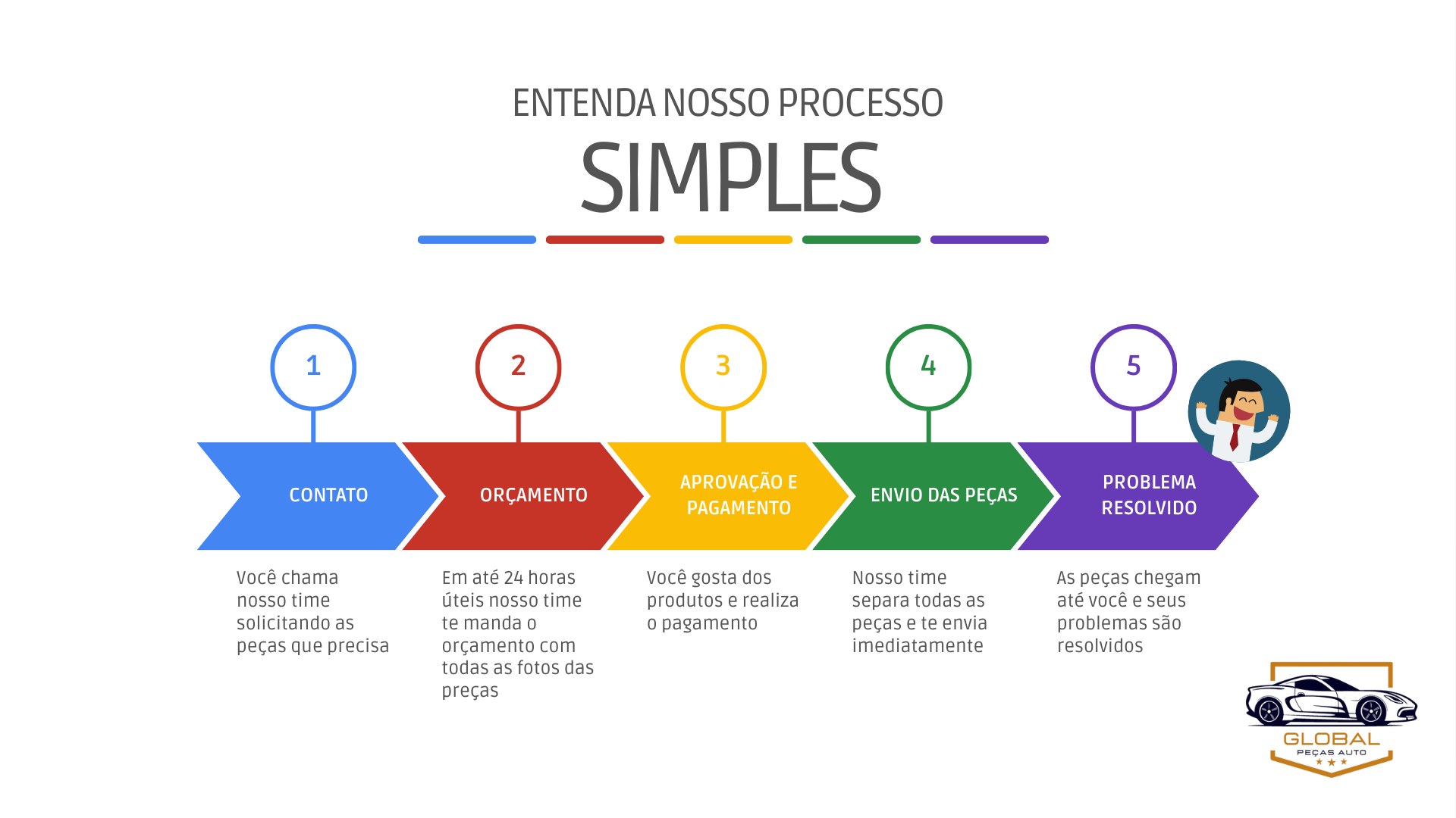 Processo Global Peças Auto